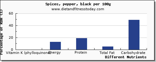 chart to show highest vitamin k (phylloquinone) in vitamin k in pepper per 100g